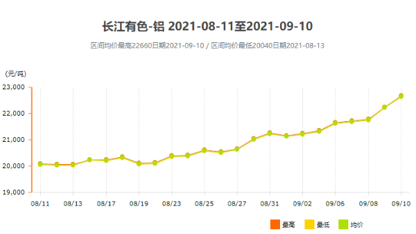 面對跌宕起伏的鋁型材價格，我們該如何應對？